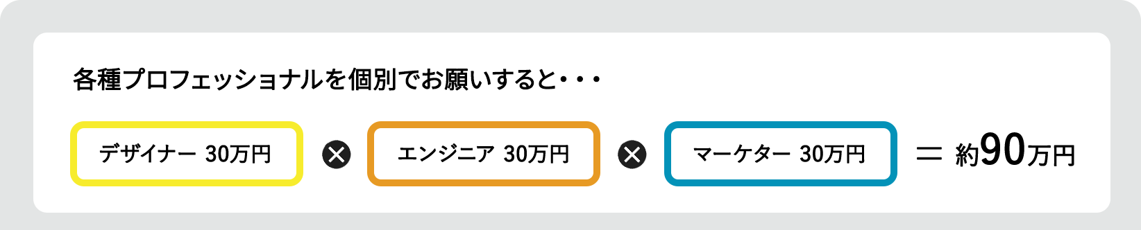 各種プロフェッショナルを個別でお願いすると・・・デザイナー30万円×エンジニア30万円×マーケター30万円＝約90万円