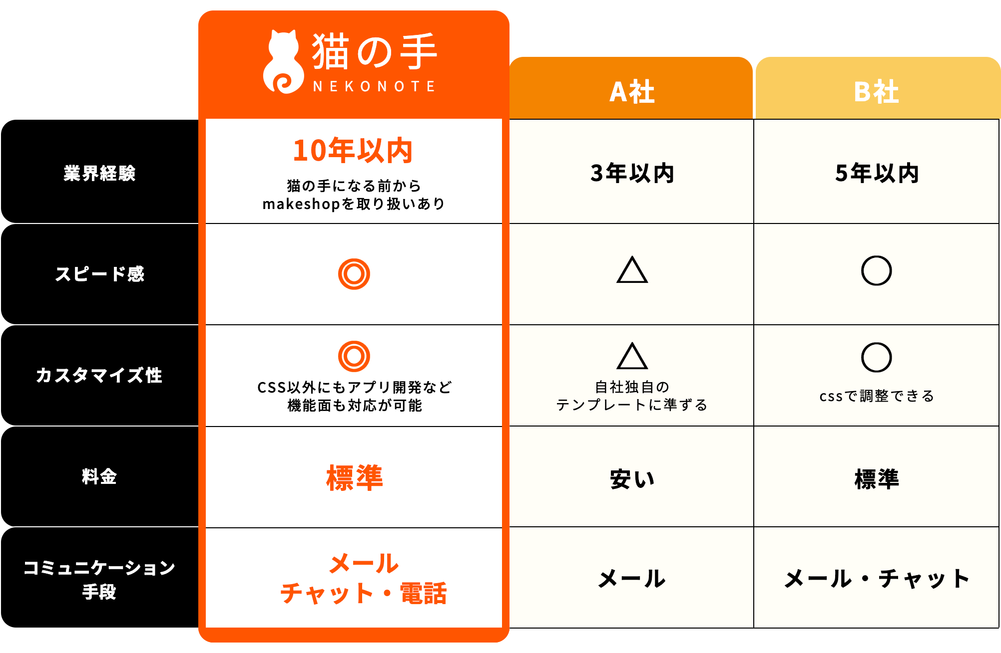 業界経験 スピード感 カスタマイズ性 料金 コミュニケーション 手段